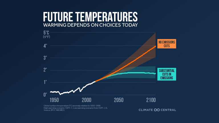 Future Temperatures Chart